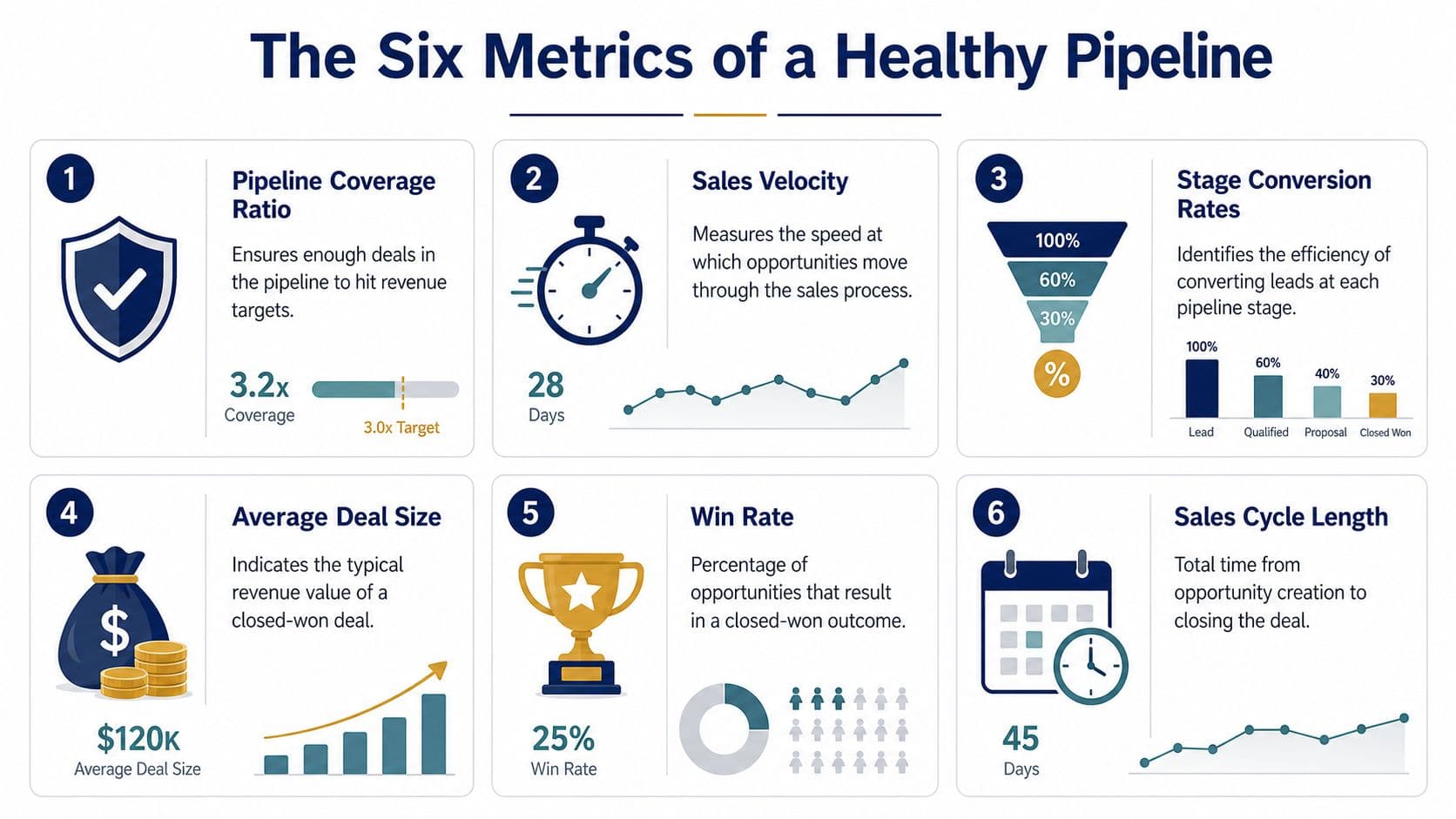 An infographic titled The Six Metrics of a Healthy Pipeline showing key sales performance indicators like conversion rates.