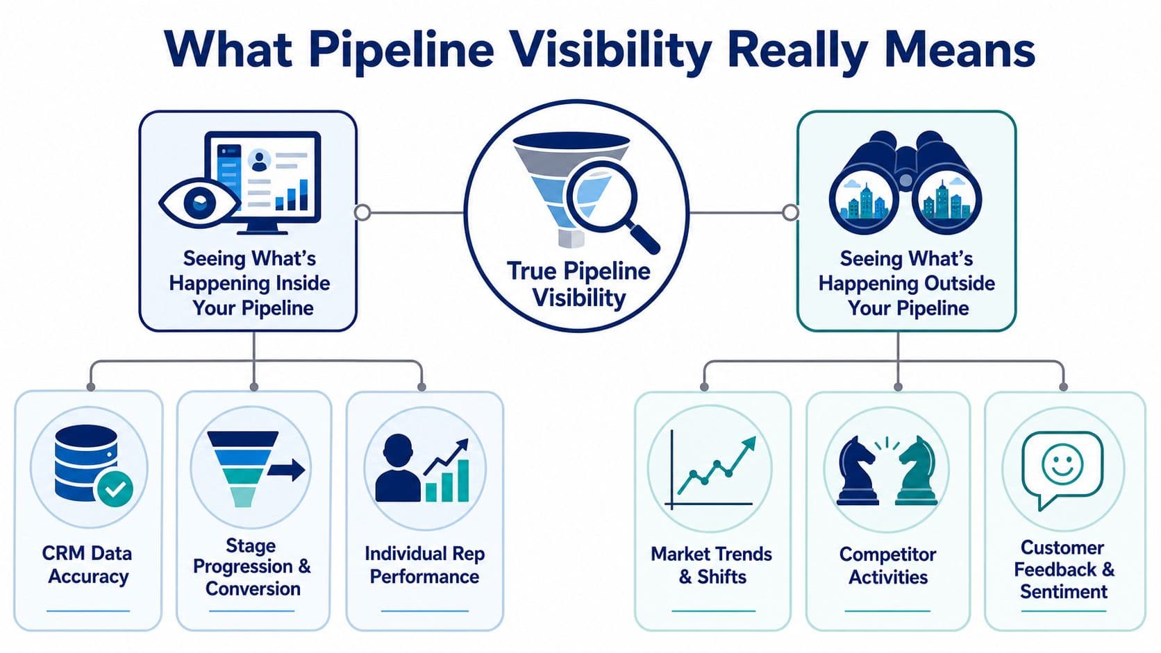 A diagram illustrating the two components of true pipeline visibility: internal metrics and external market context.