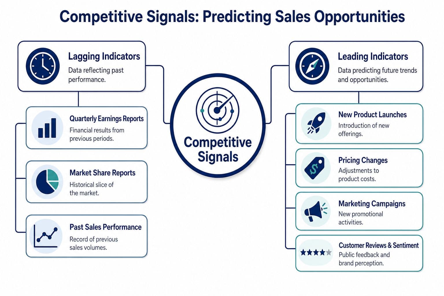 A diagram illustrating competitive signals, comparing lagging indicators against leading indicators for predicting sales opportunities.
