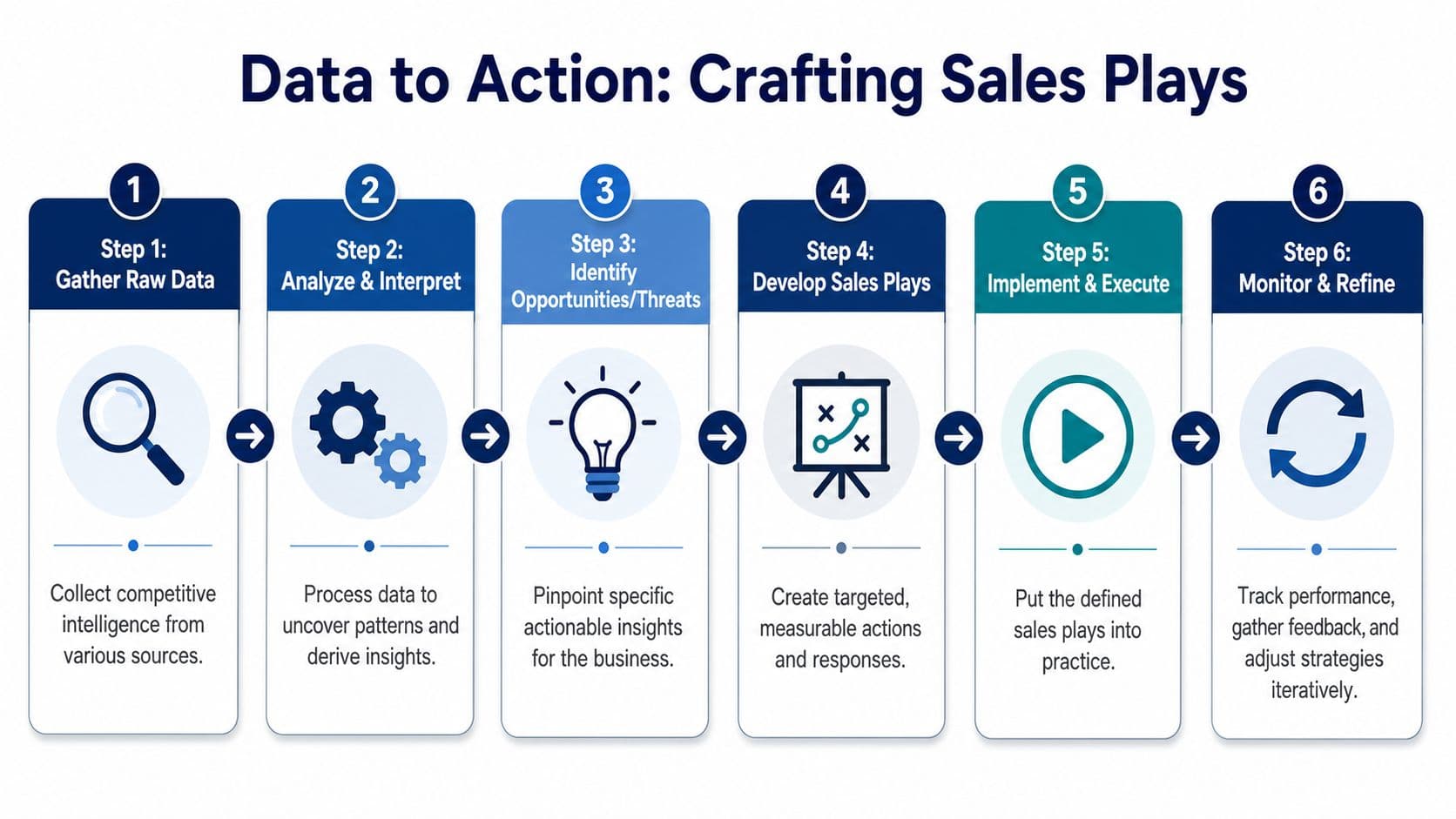 A six-step infographic illustrating the process of transforming raw data into actionable sales strategies.