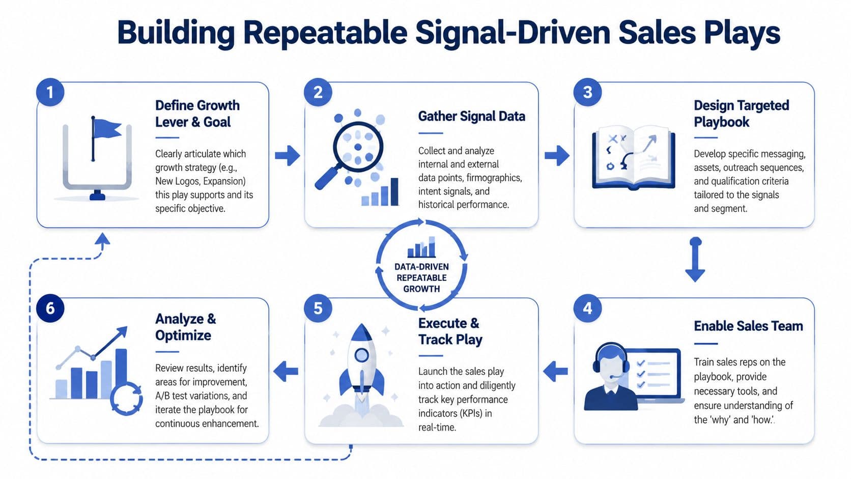 A six-step infographic illustrating the process of building repeatable, data-driven sales plays for business growth.