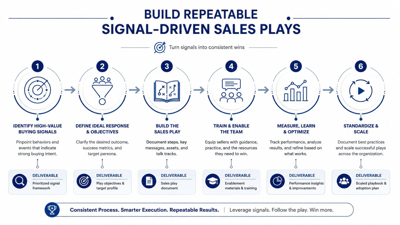 A six-step diagram illustrating a process for building repeatable signal-driven sales plays for business growth.