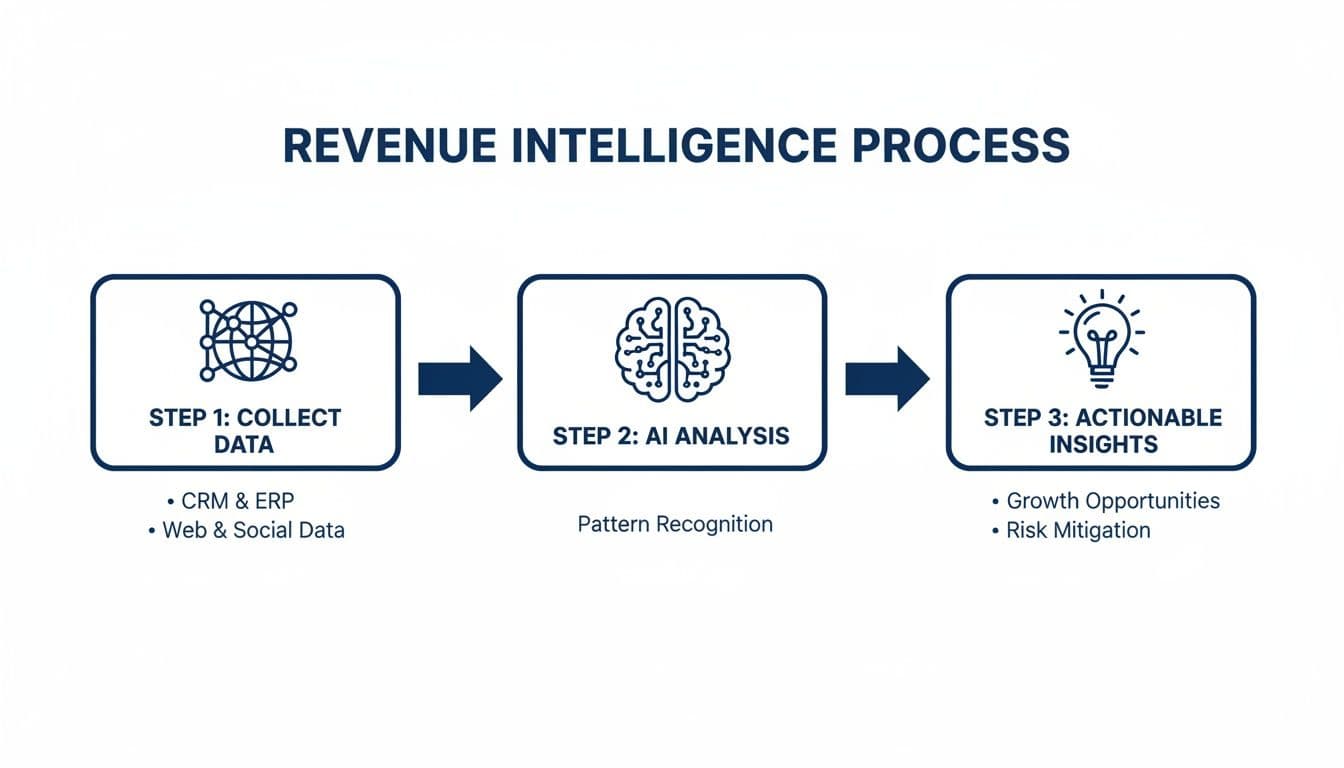 Flowchart illustrating the three-step revenue intelligence process: data collection, AI analysis, and actionable insights.