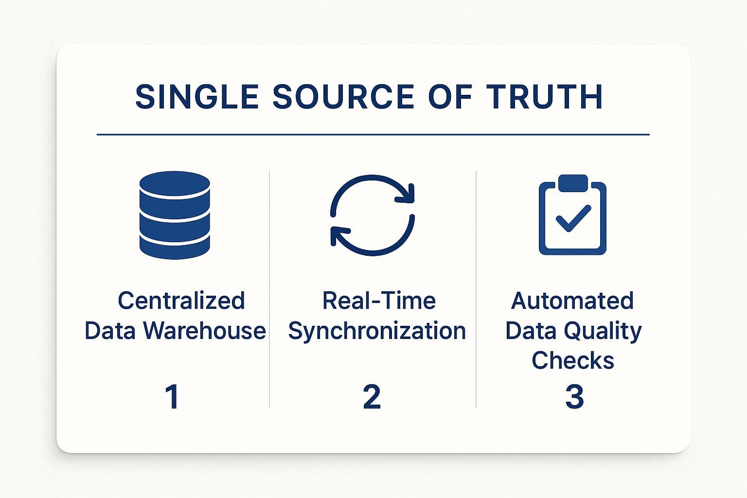 Infographic showing key data about Establish a Single Source of Truth for Revenue Data