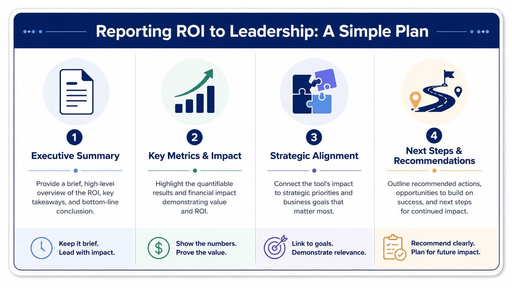 A four-step guide on reporting ROI to leadership featuring key metrics and strategic alignment steps.