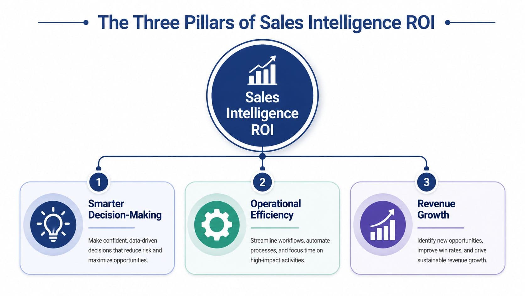 A diagram illustrating the three pillars of sales intelligence ROI: Smarter Decision-Making, Operational Efficiency, and Revenue Growth.
