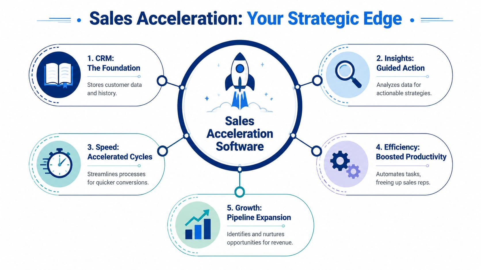 A diagram illustrating the five core benefits of using sales acceleration software to improve business growth.