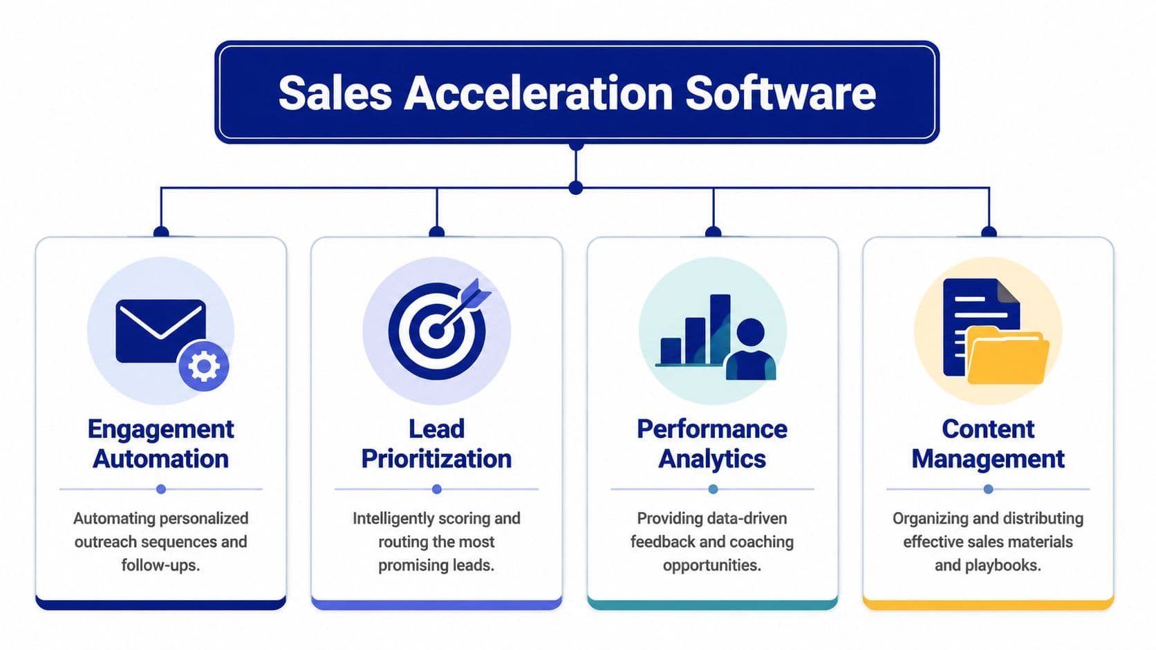 A diagram illustrating the core components of sales acceleration software including automation, prioritization, analytics, and content management.