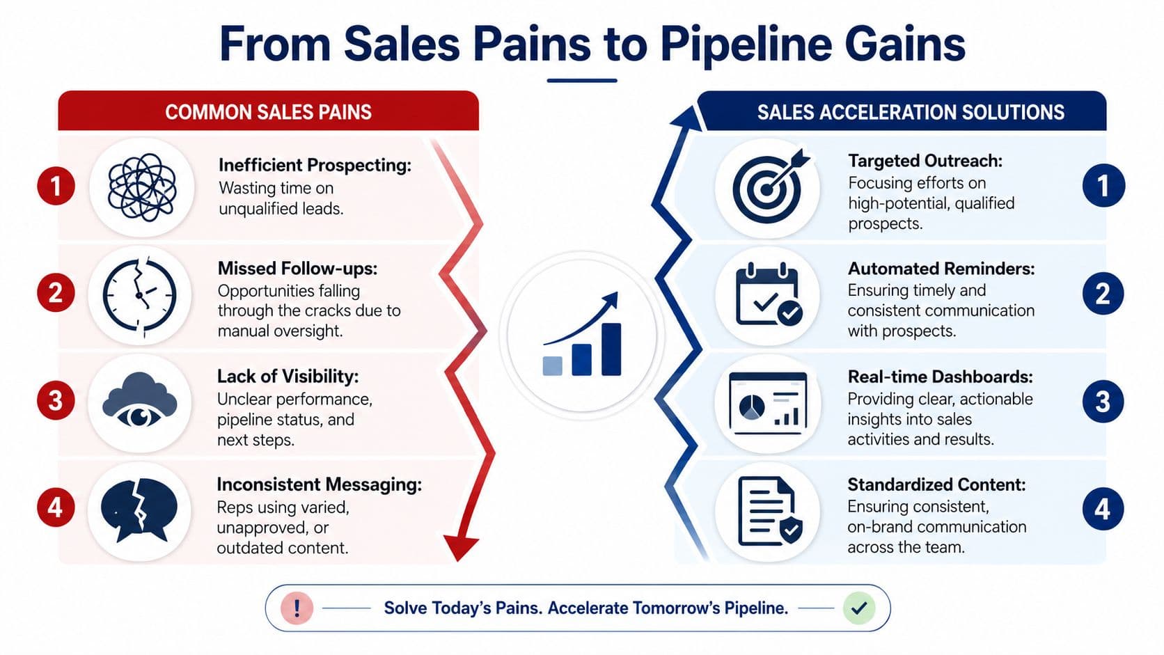A diagram contrasting common sales challenges with corresponding business solutions to improve sales pipeline performance.