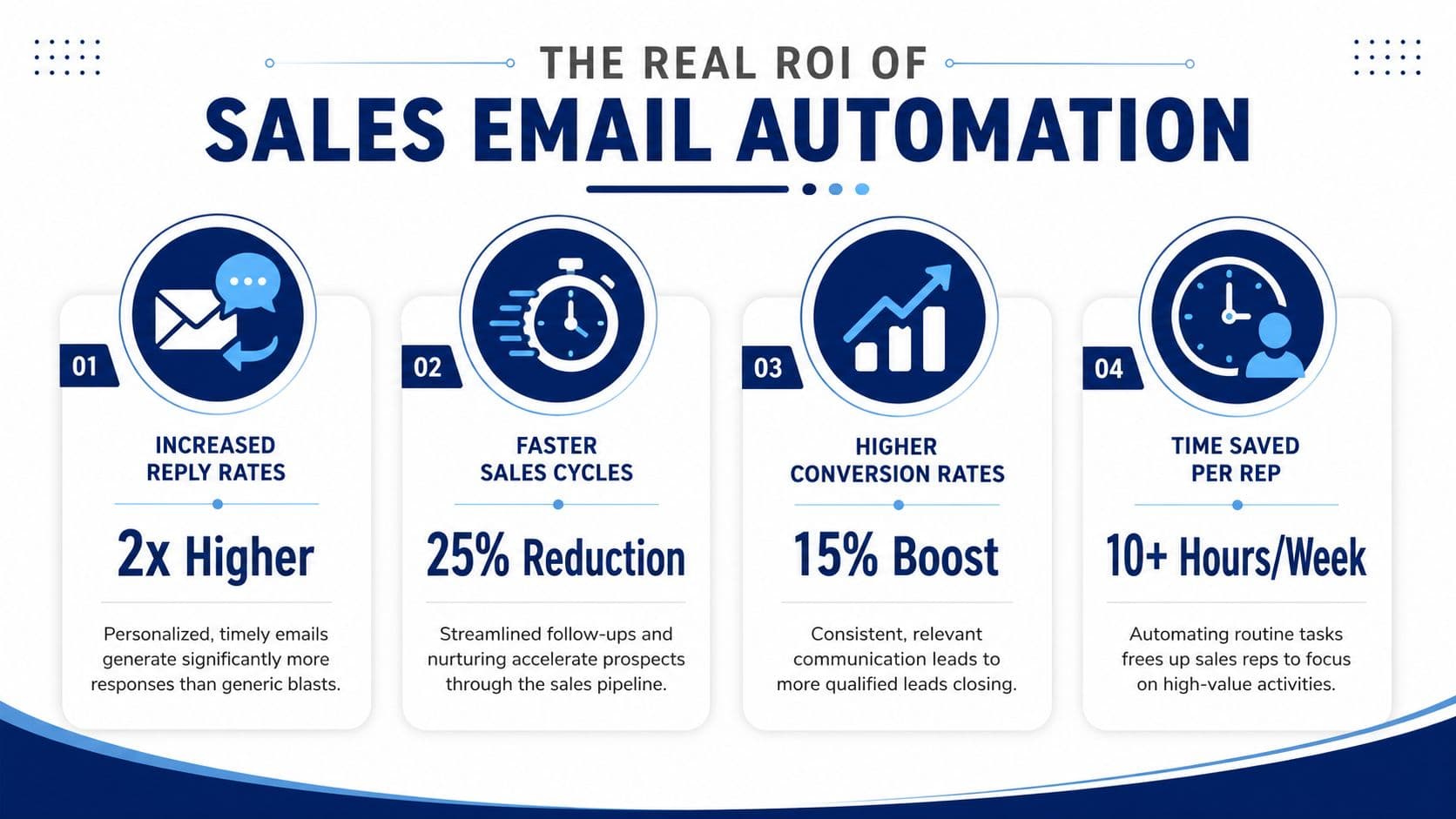 A diagram explaining sales email automation, including basic automation, advanced features, and its core business benefits.