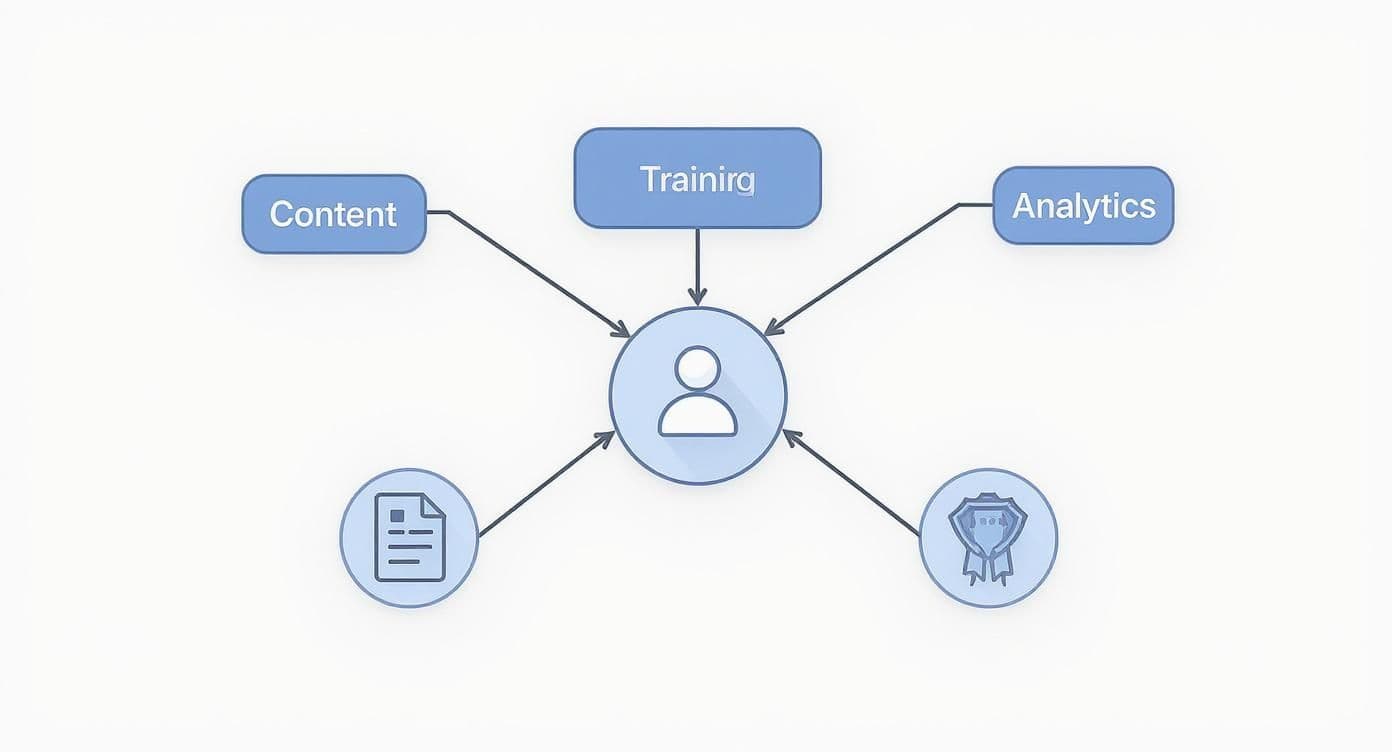A diagram illustrating a central user benefiting from content, training, analytics, documents, and awards.