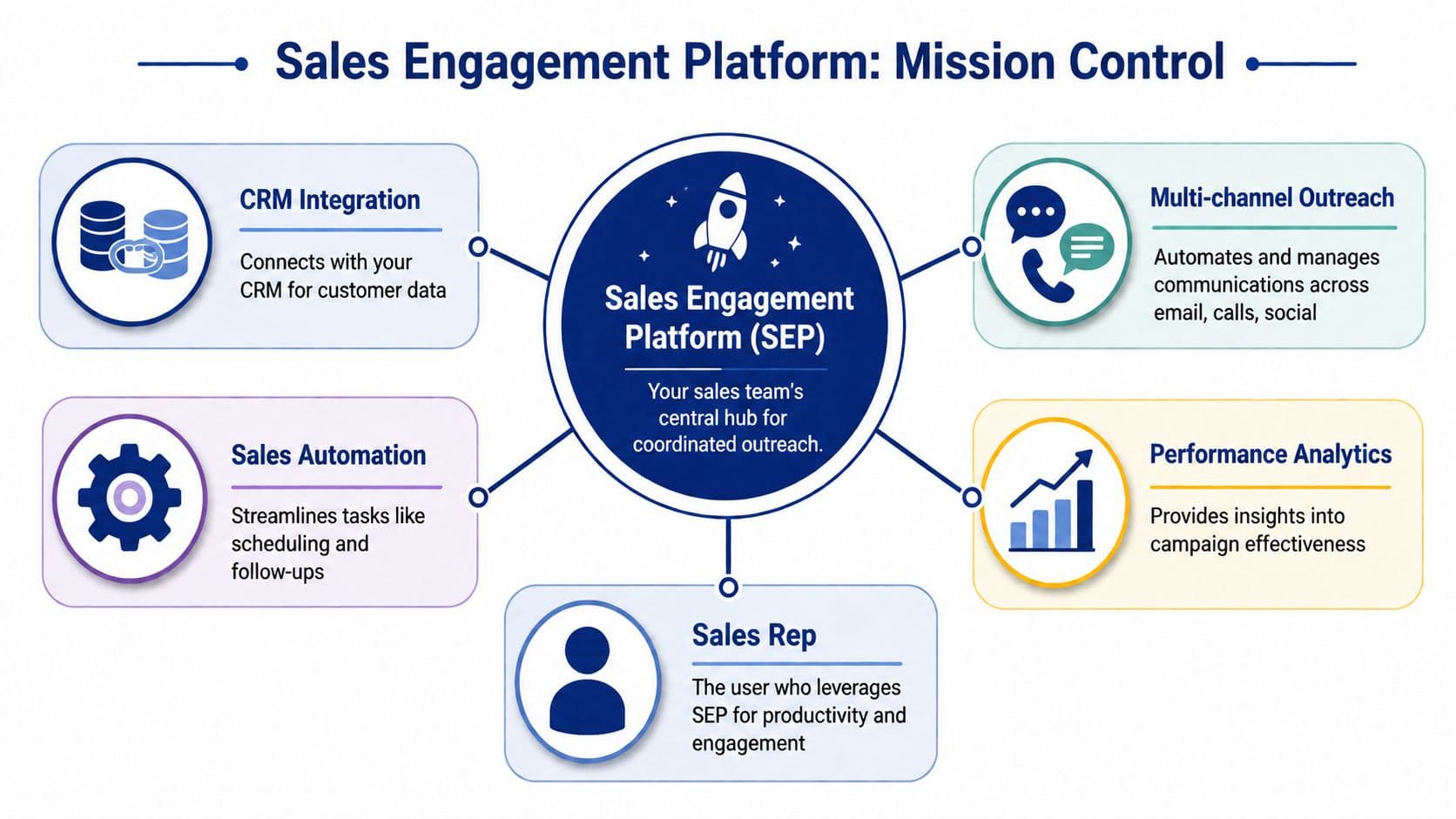 A diagram illustrating a Sales Engagement Platform as a central hub connecting CRM, automation, analytics, and sales reps.
