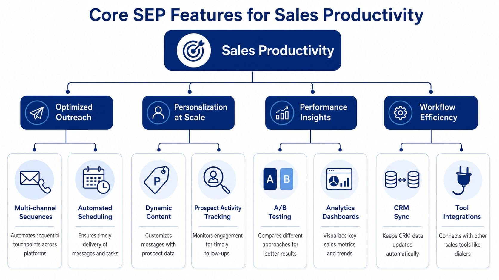 A diagram illustrating the core features of a Sales Engagement Platform to boost sales team productivity.