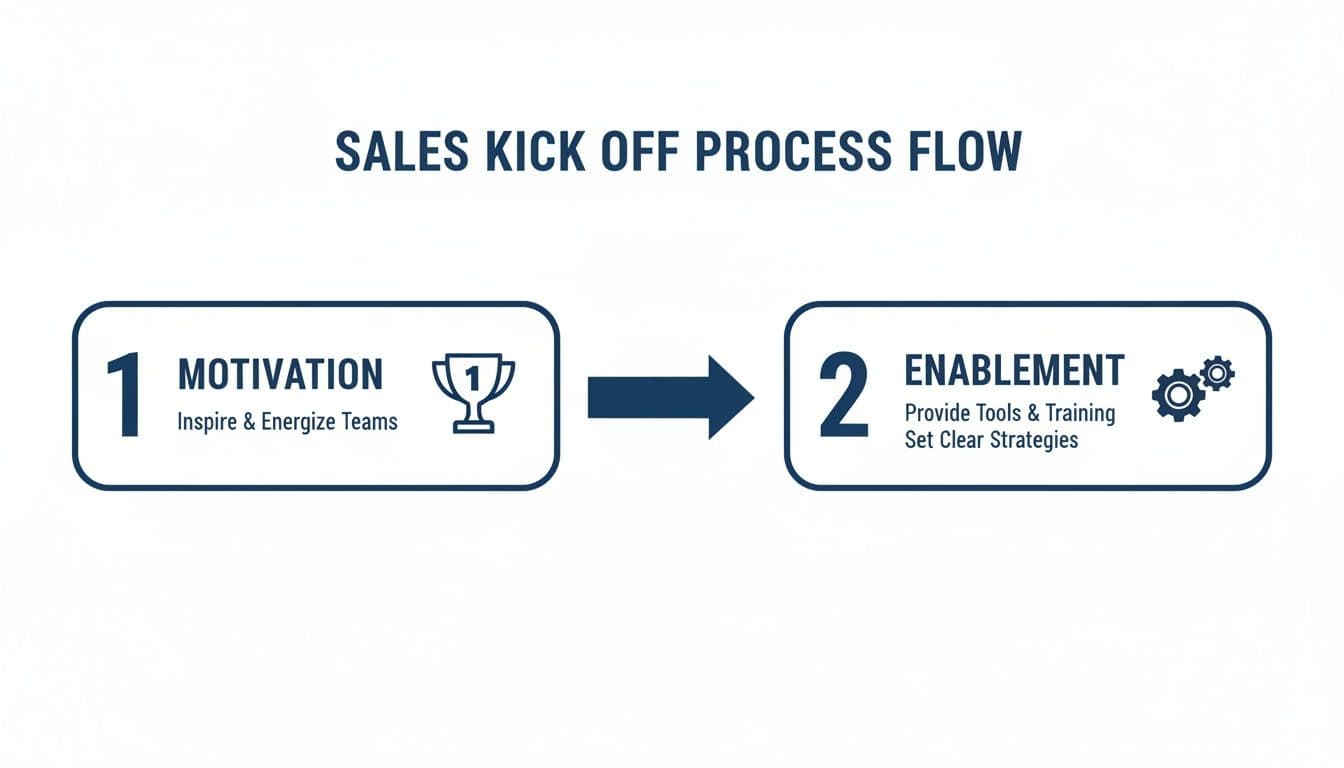 A sales kick-off process flow with two steps: 1. Motivation (Inspire & Energize Teams) and 2. Enablement (Provide Tools & Training, Set Clear Strategies).