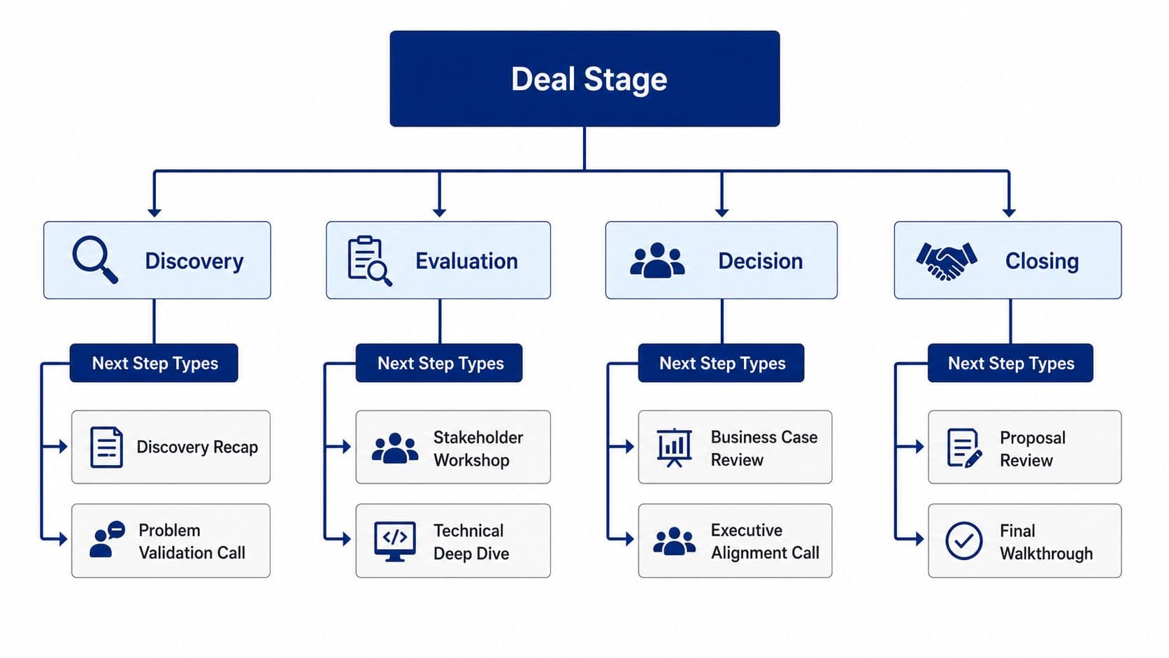 A flow chart outlining sales deal stages including discovery, evaluation, decision, and closing with associated next steps.