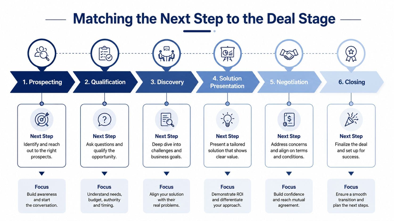 A process flow chart illustrating the six stages of a sales process from prospecting to closing.
