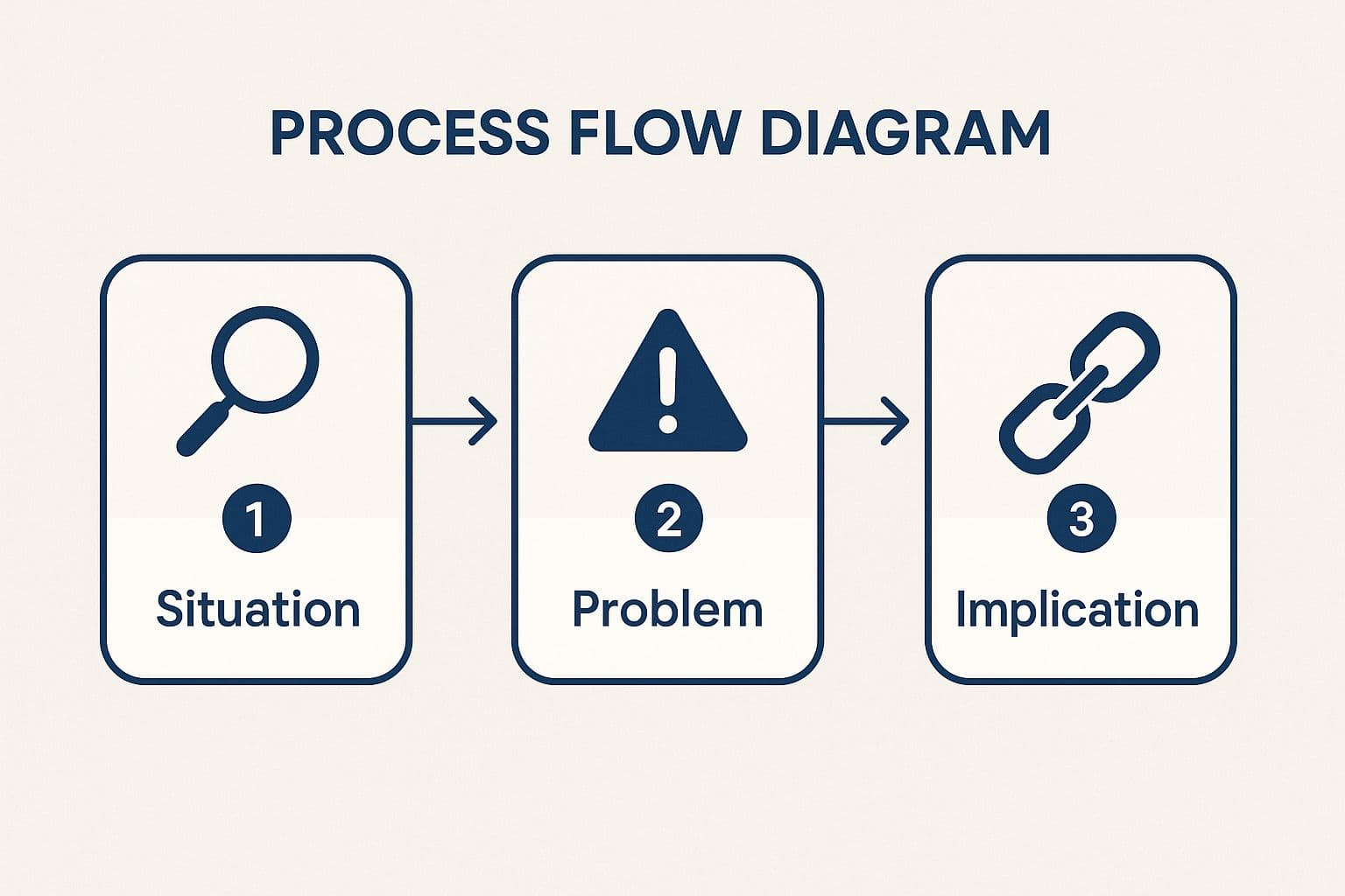 Infographic showing the first three stages of the SPIN selling process flow: Situation, Problem, and Implication.