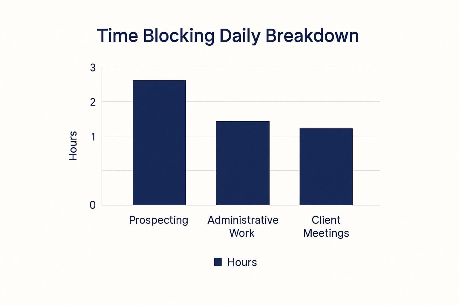 Infographic showing a bar chart titled "Time Blocking Daily Breakdown" with three bars: Prospecting – 3 hours, Administrative Work – 2 hours, Client Meetings – 2 hours.