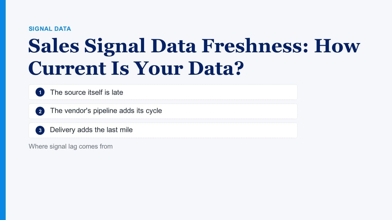 Sales Signal Data Freshness: How Current Is Your Data?