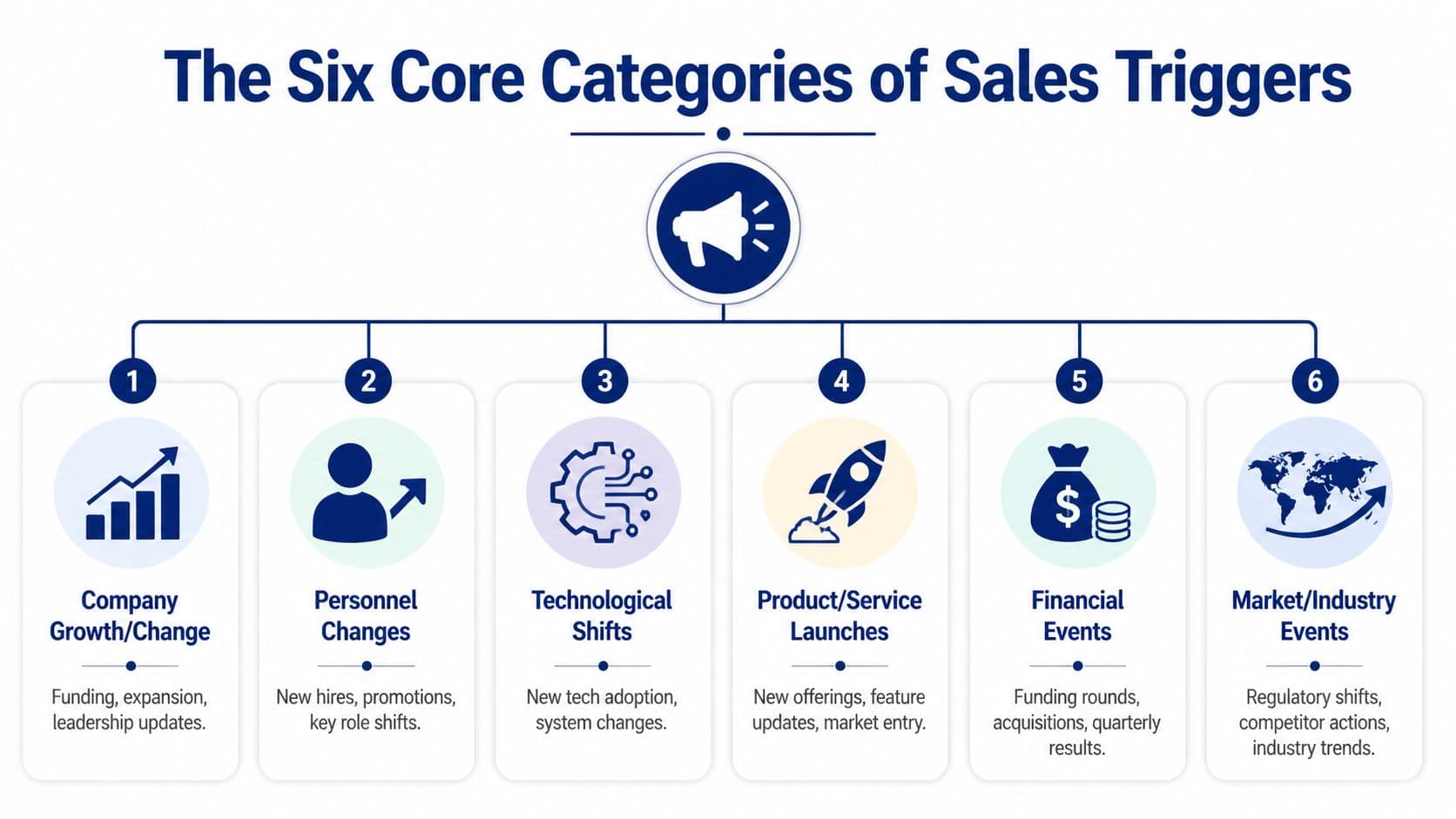 A diagram outlining the six core categories of sales trigger events with icons and explanatory text.