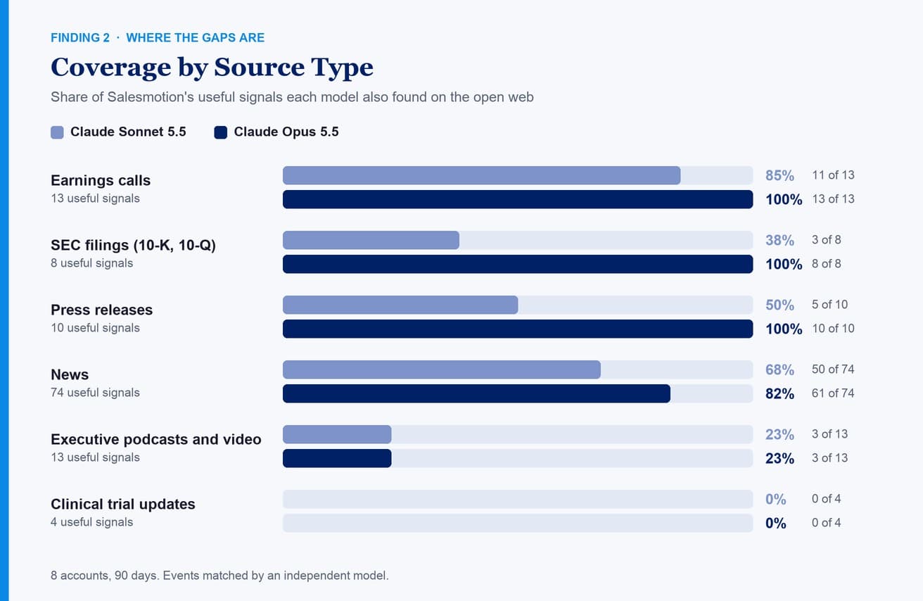 Bar chart of coverage by source type: Claude Opus 5.5 found every earnings call, SEC filing and press release, 82% of news, 23% of executive podcasts and video, and no clinical trial updates