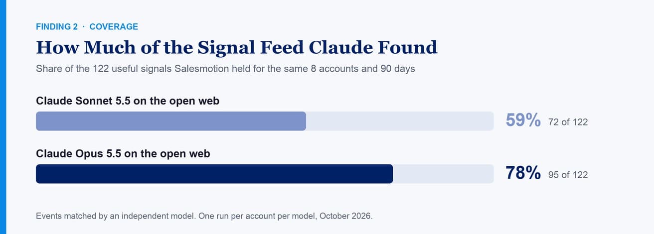 Bar chart: Claude Sonnet 5.5 found 59% and Claude Opus 5.5 found 78% of the 122 useful signals Salesmotion held