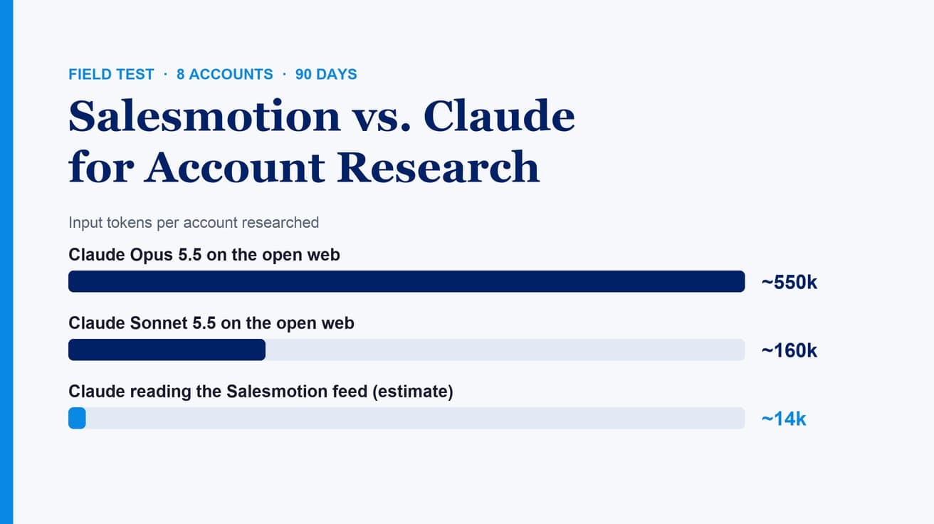 Salesmotion vs Claude for Account Research: What We Measured