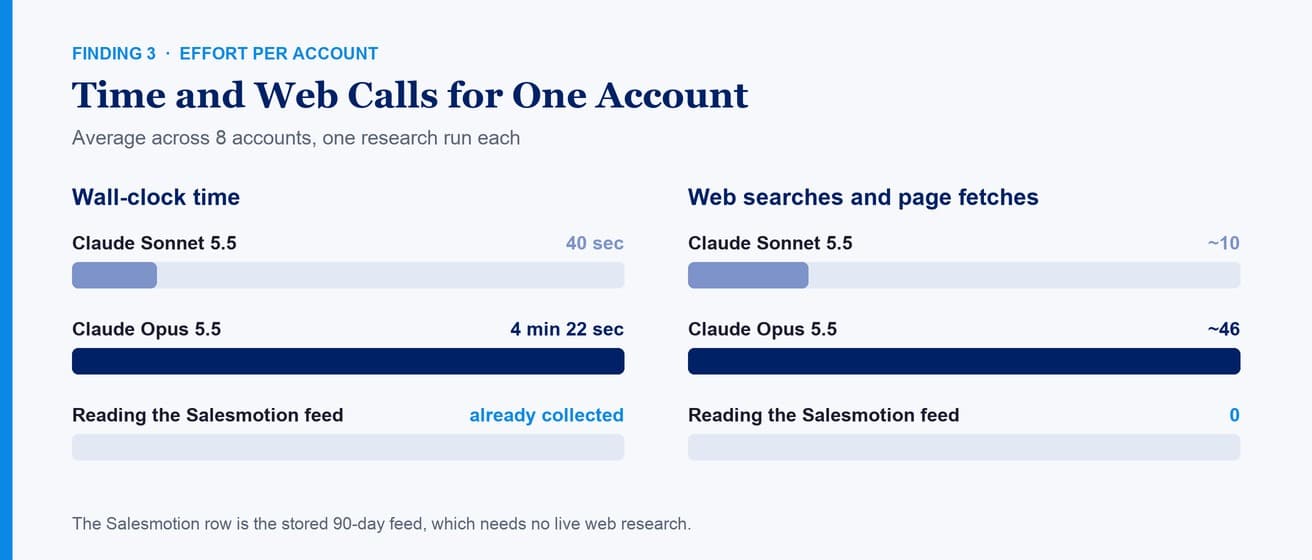 Bar chart: Claude Sonnet 5.5 took 40 seconds and about 10 web calls per account, Claude Opus 5.5 took 4 minutes 22 seconds and about 46