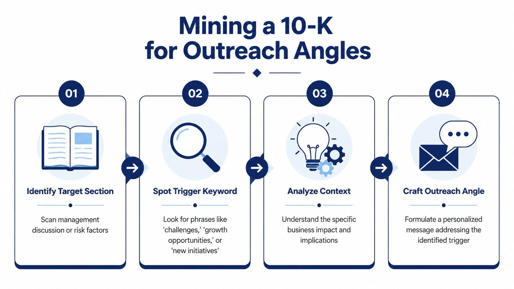A four-step infographic illustrating how to mine 10-K SEC filings to develop personalized sales outreach angles.