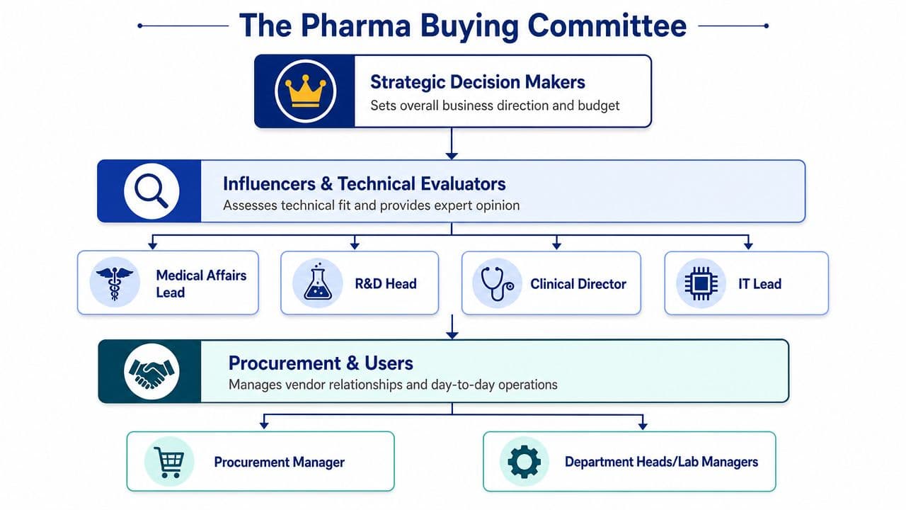 An organizational hierarchy chart illustrating the various roles within a pharmaceutical company's buying committee structure.
