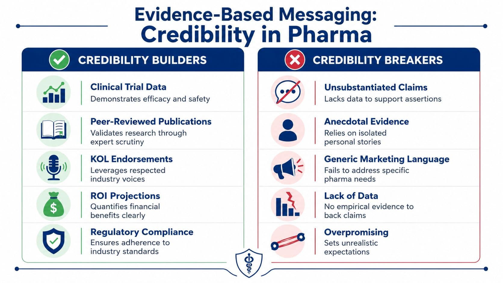 A comparative infographic highlighting credibility builders and credibility breakers in evidence-based pharmaceutical marketing and communication strategies.
