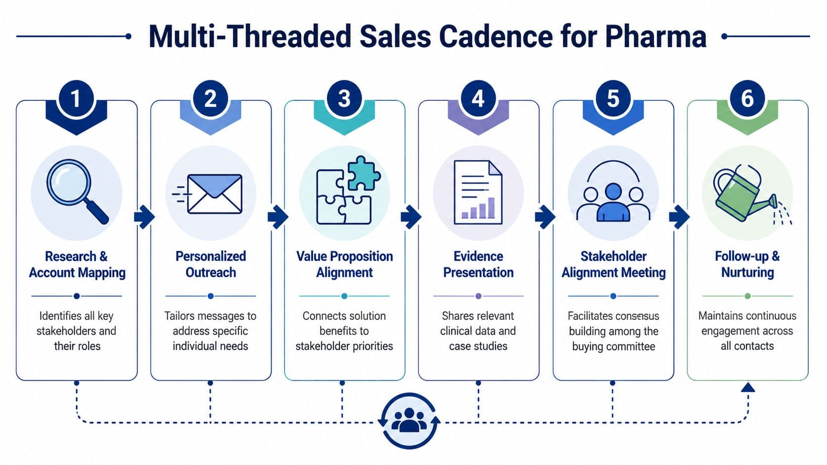 A six-step infographic showing a multi-threaded sales cadence strategy tailored for pharmaceutical company stakeholder engagement.