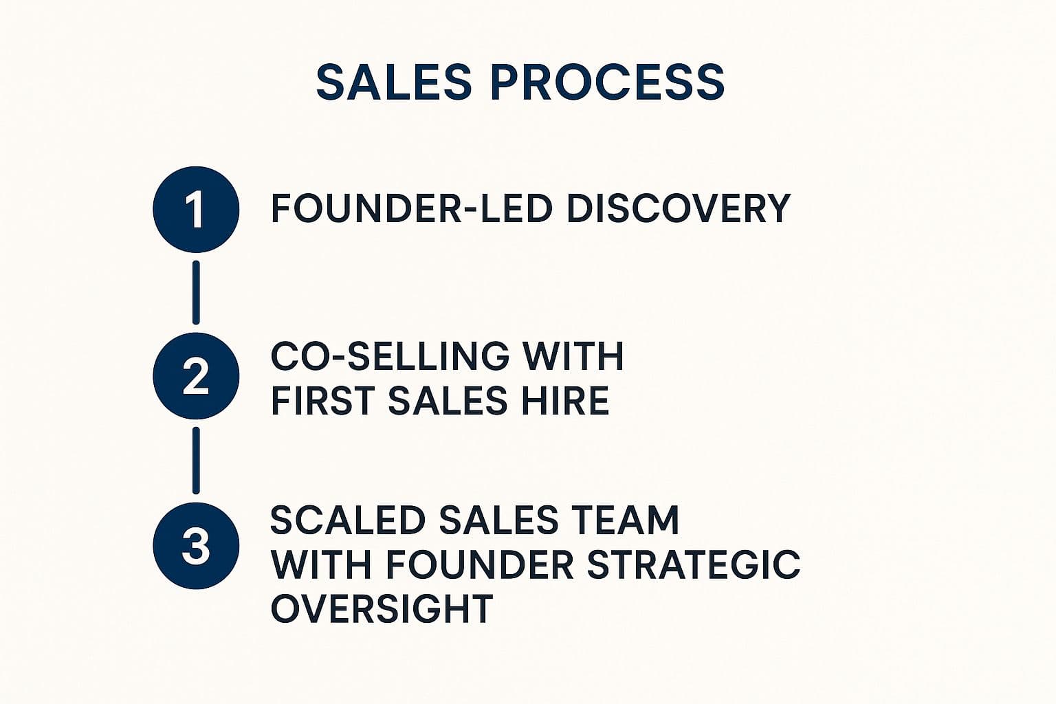 Infographic showing the transition process from Founder-Led Sales to a scaled team
