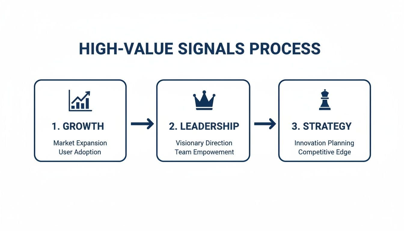A three-step High-Value Signals Process diagram showing Growth, Leadership, and Strategy phases.