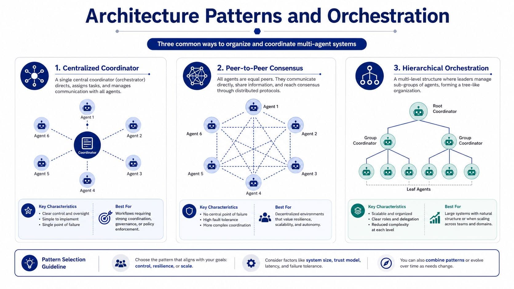 An infographic illustrating three common architecture patterns for multi-agent systems: centralized, peer-to-peer, and hierarchical orchestration.