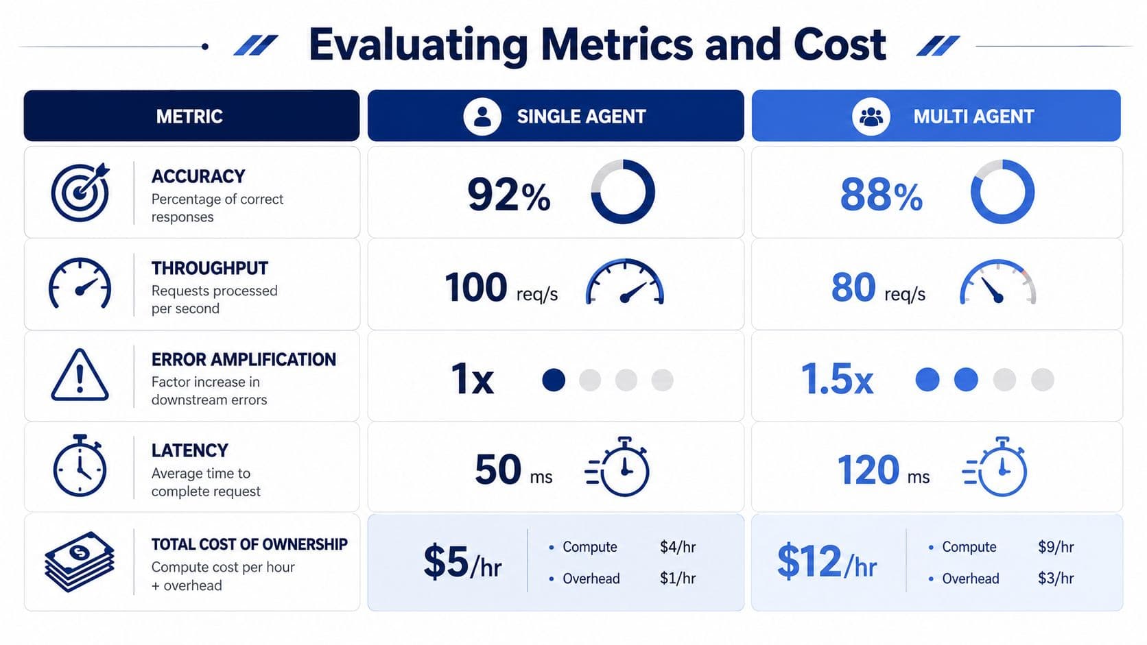 A comparison table showcasing metrics and costs between single agent and multi agent AI system architectures.