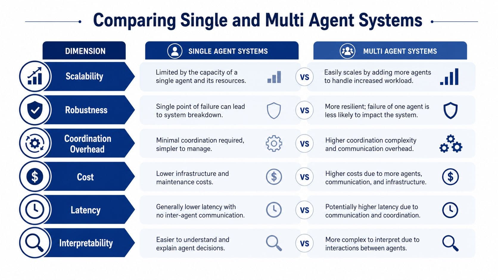 A comparison chart outlining the key differences between single agent systems and multi agent systems in AI.