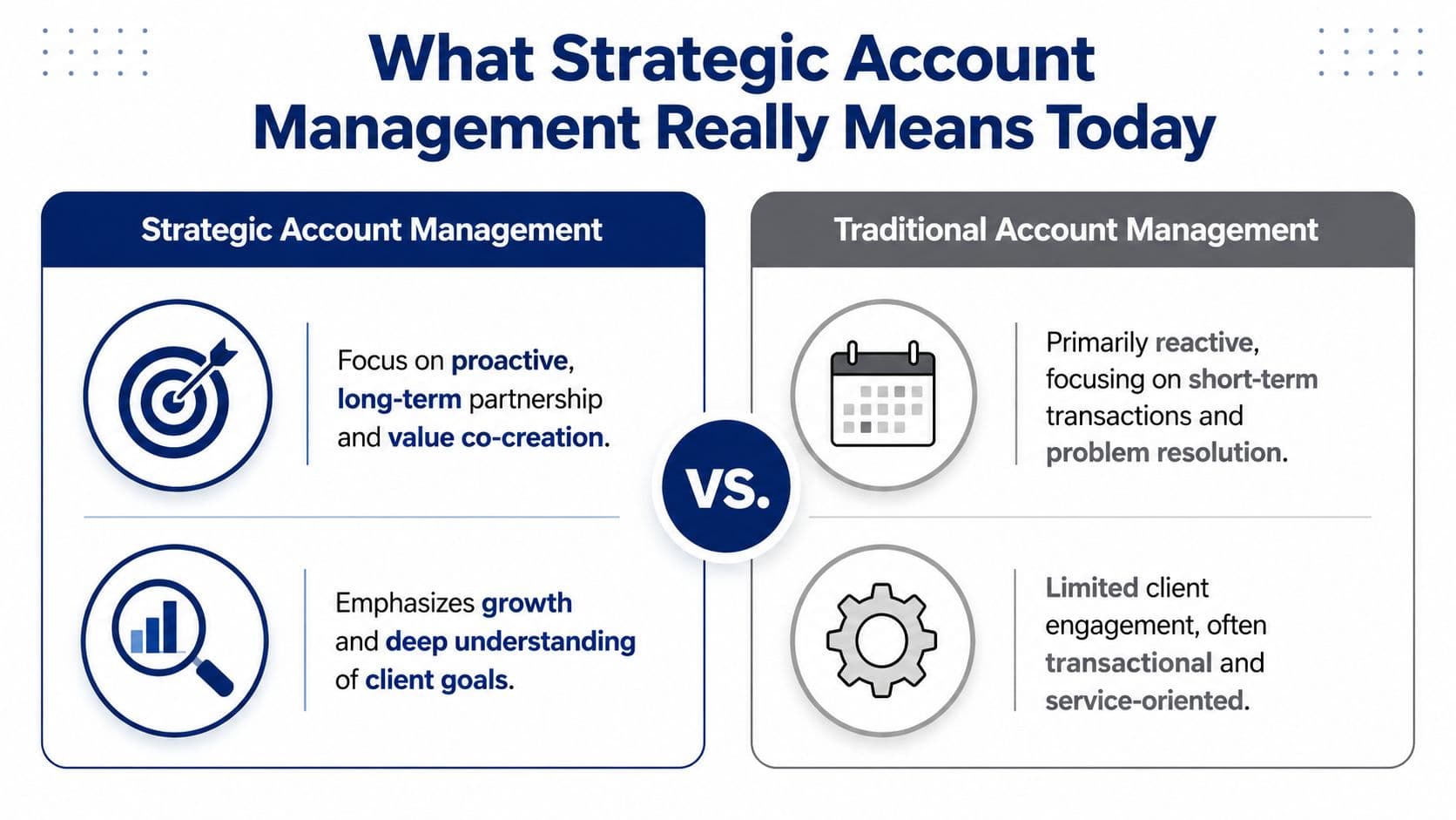 A comparison infographic between strategic account management and traditional account management approaches in a business context.