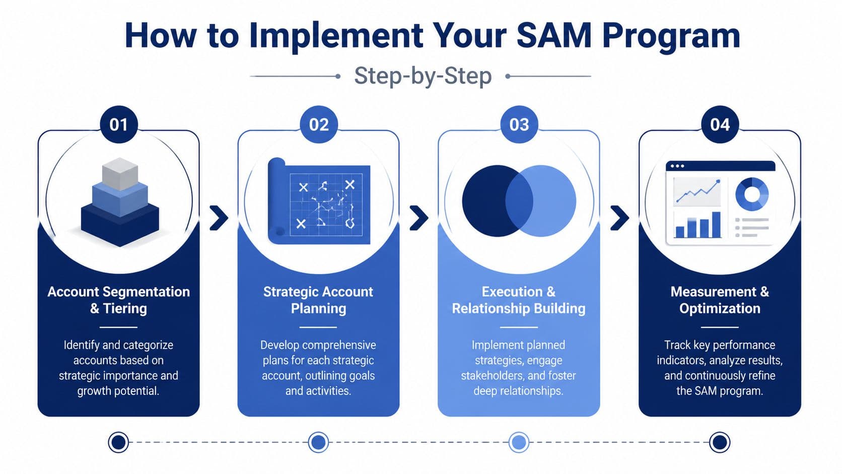 A four-step infographic illustrating the process of implementing a strategic account management program for businesses.