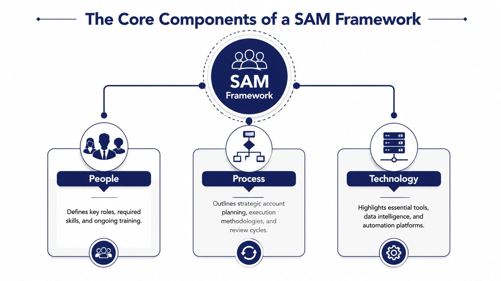 A diagram illustrating the three core components of a Strategic Account Management (SAM) framework: People, Process, and Technology.