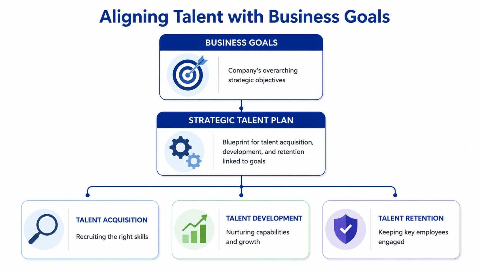 A flowchart showing the alignment of business goals with talent acquisition, development, and retention strategies.