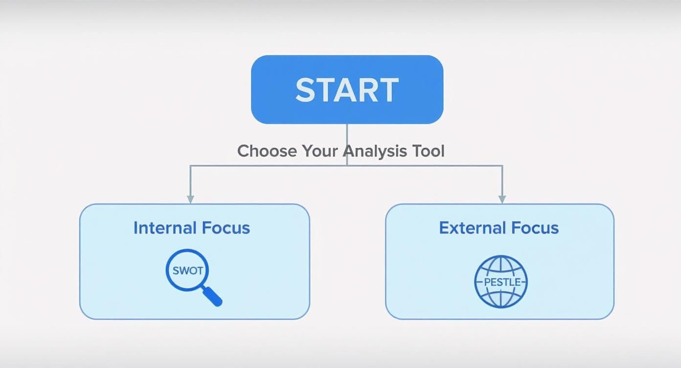 A flowchart showing how to choose an analysis tool: Internal Focus (SWOT) or External Focus (PESTLE).