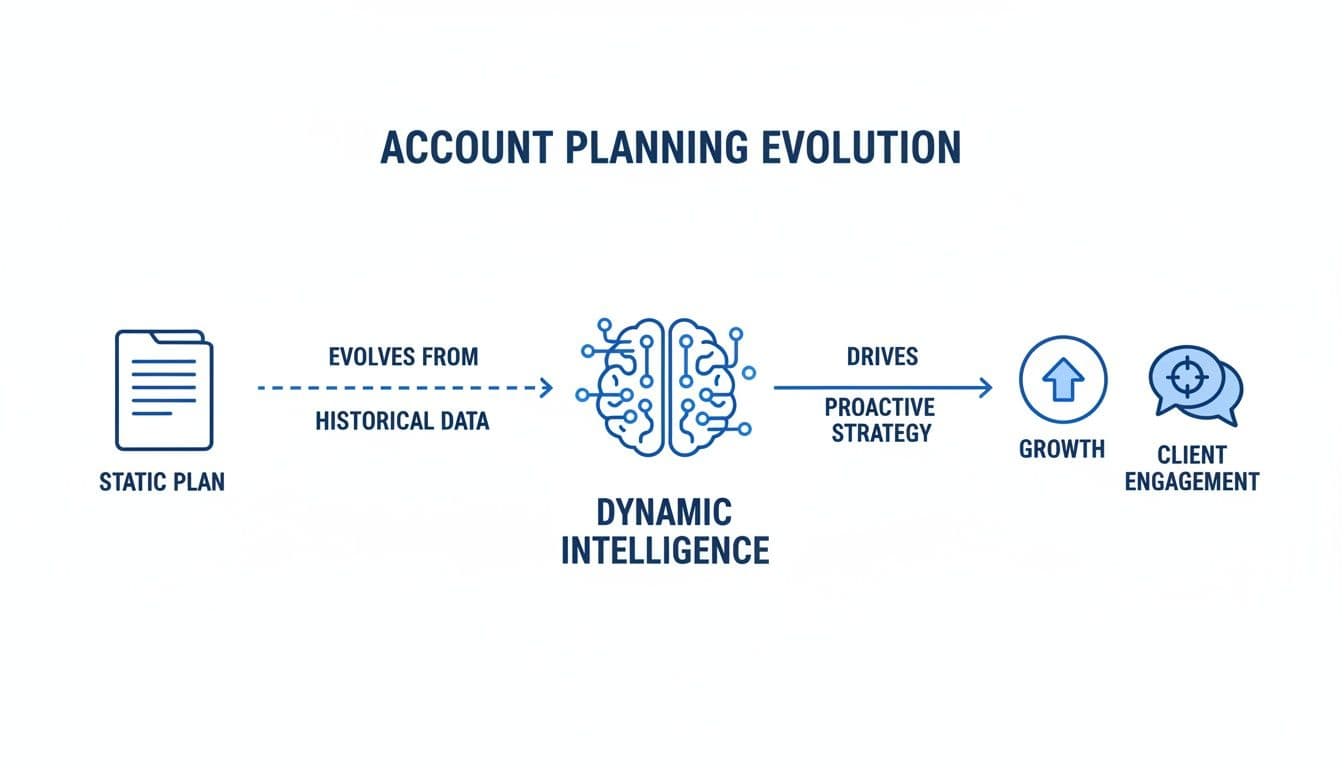 Account planning evolves from static plans and historical data to dynamic intelligence, driving growth and client engagement.