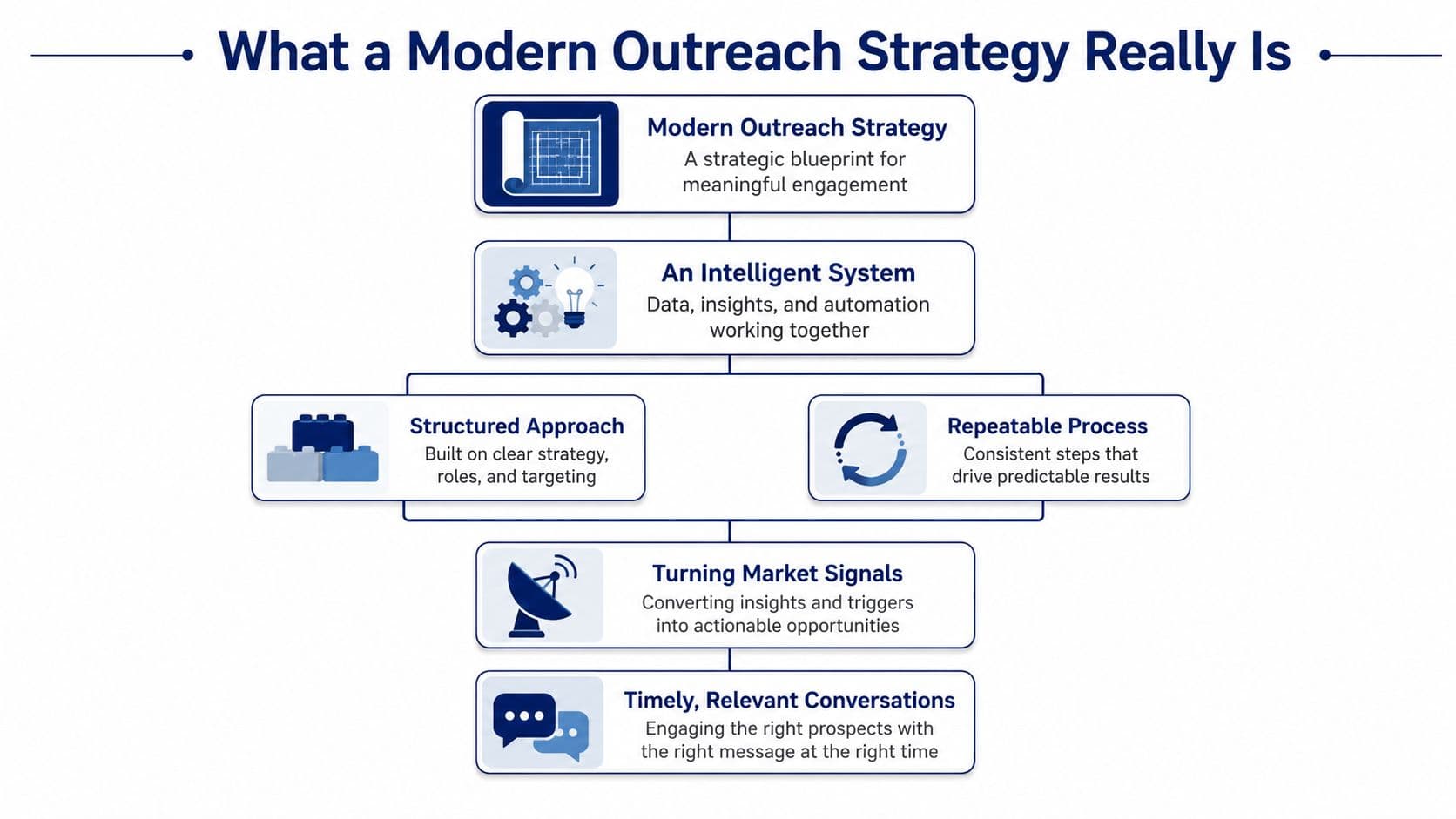 An infographic titled What a Modern Outreach Strategy Really Is, outlining its core components and systematic approach.