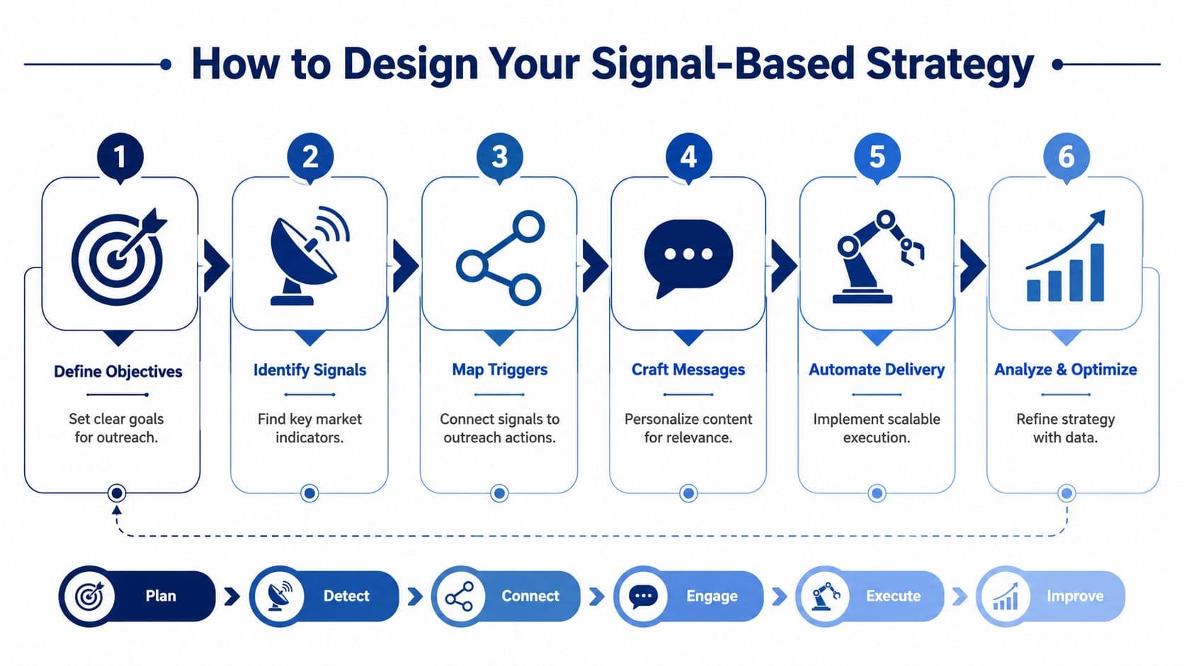 A six-step infographic illustrating how to design a signal-based outreach strategy, from defining objectives to optimization.