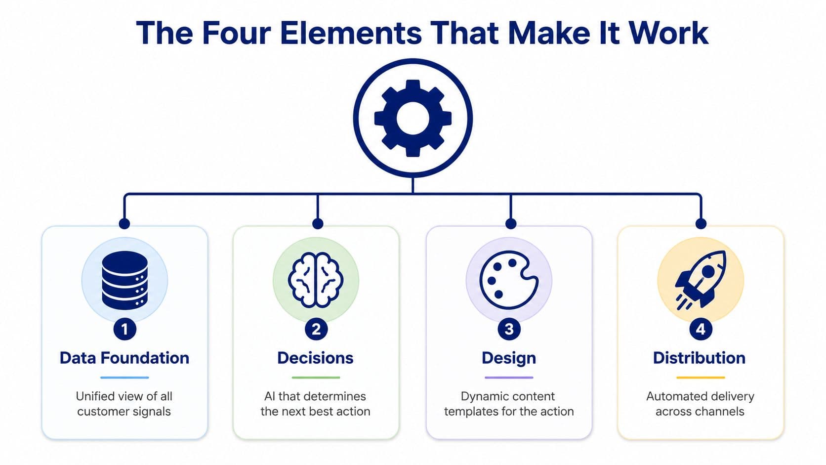 A diagram illustrating the four key elements of hyper-personalization: data foundation, decisions, design, and distribution.