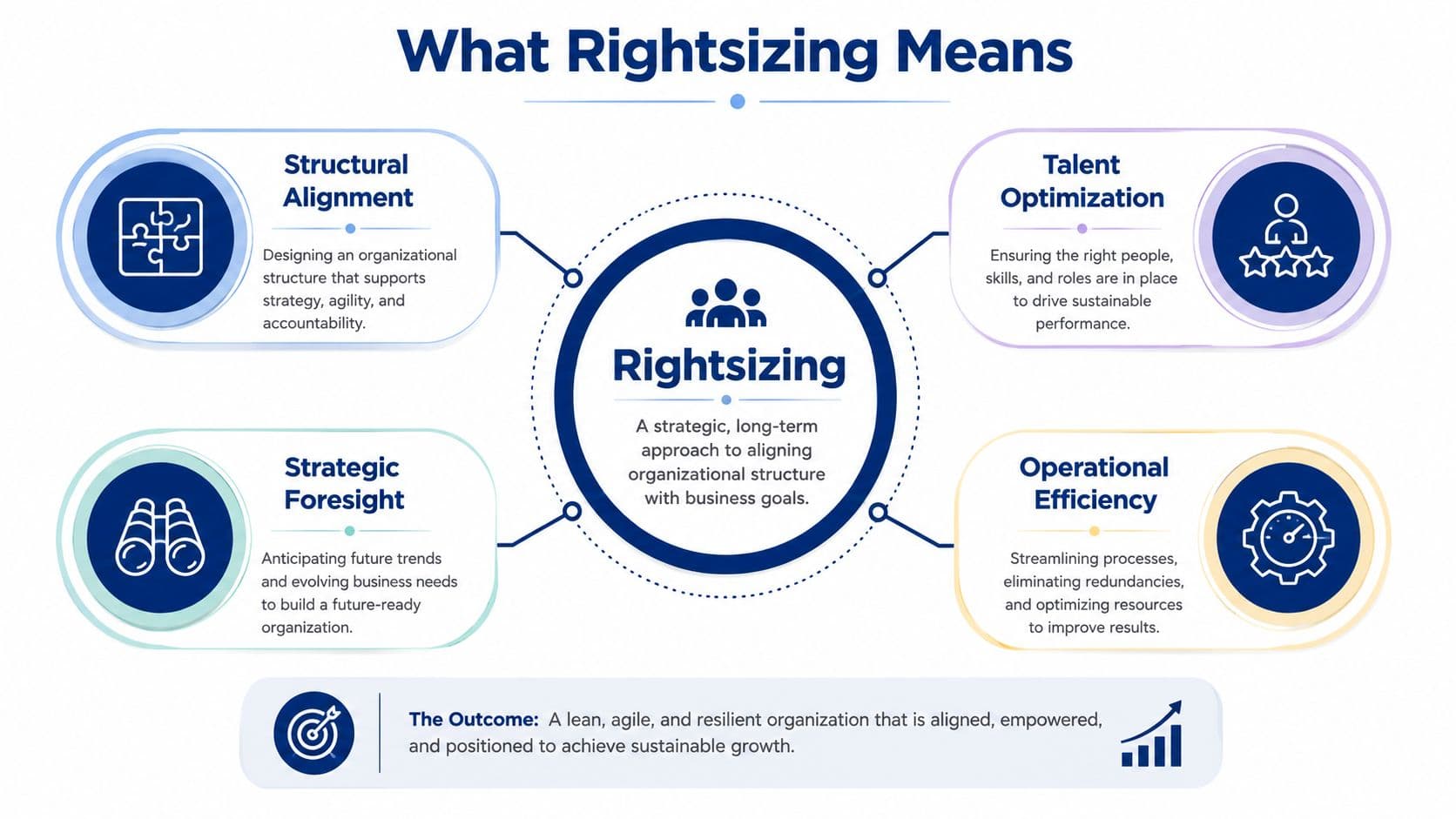 A diagram explaining rightsizing as a strategic approach to aligning organizational structure with long-term business goals.