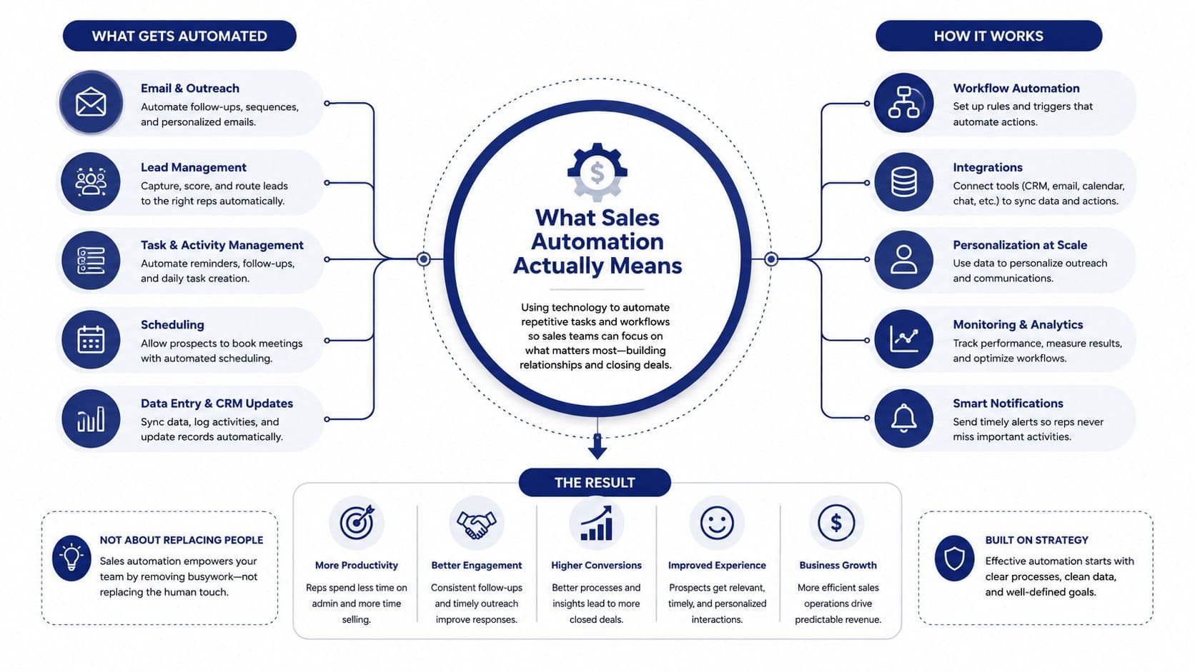 A comprehensive infographic explaining the definition, components, mechanics, and outcomes of sales automation for business teams.