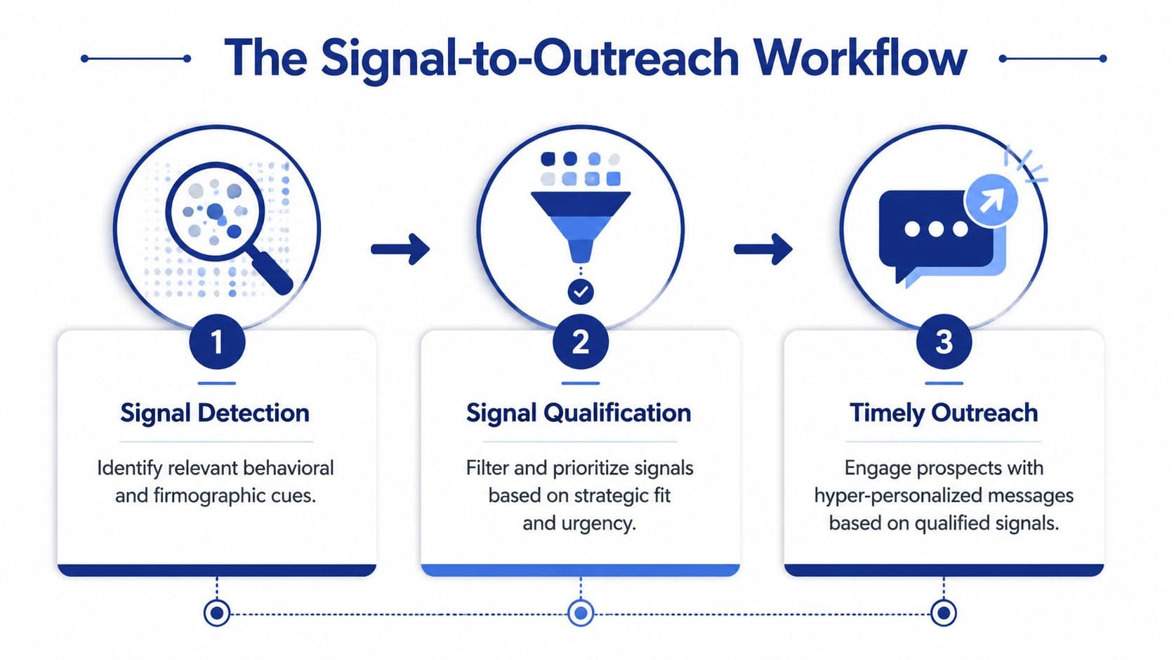 A three-step infographic titled The Signal-to-Outreach Workflow illustrating signal detection, signal qualification, and timely outreach processes.