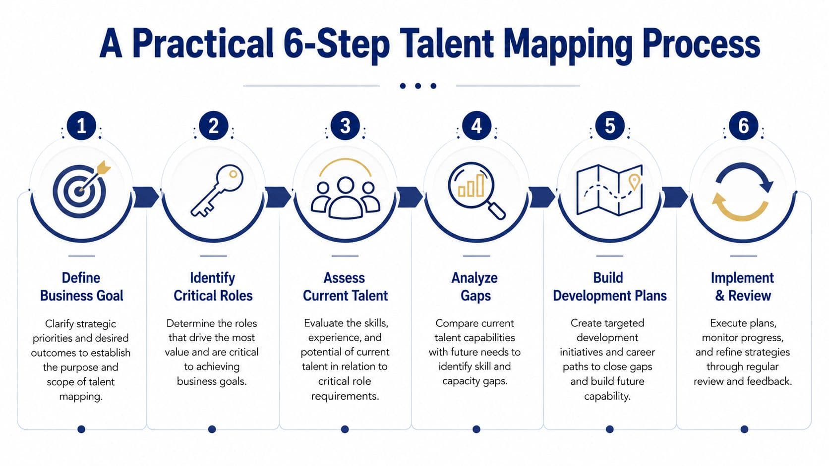 A diagram illustrating a practical six-step process for effective talent mapping in a business environment.